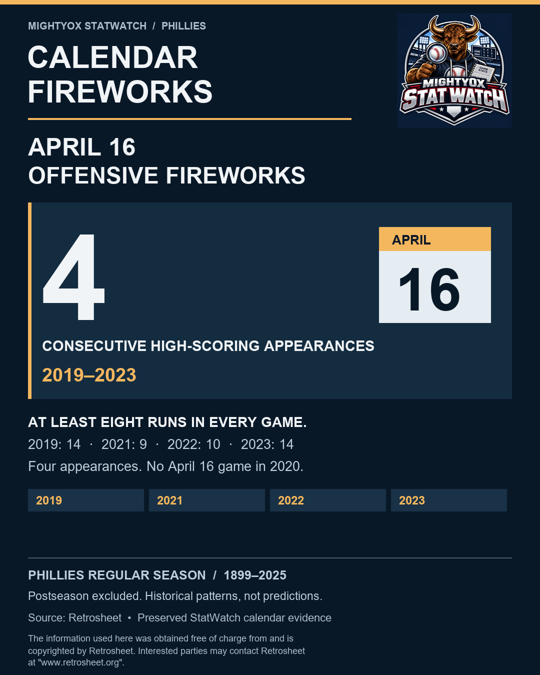 April 16 Fireworks: four appearances, 47 runs: 4 straight appearances with 8+ runs; 2019, 2021, 2022, 2023