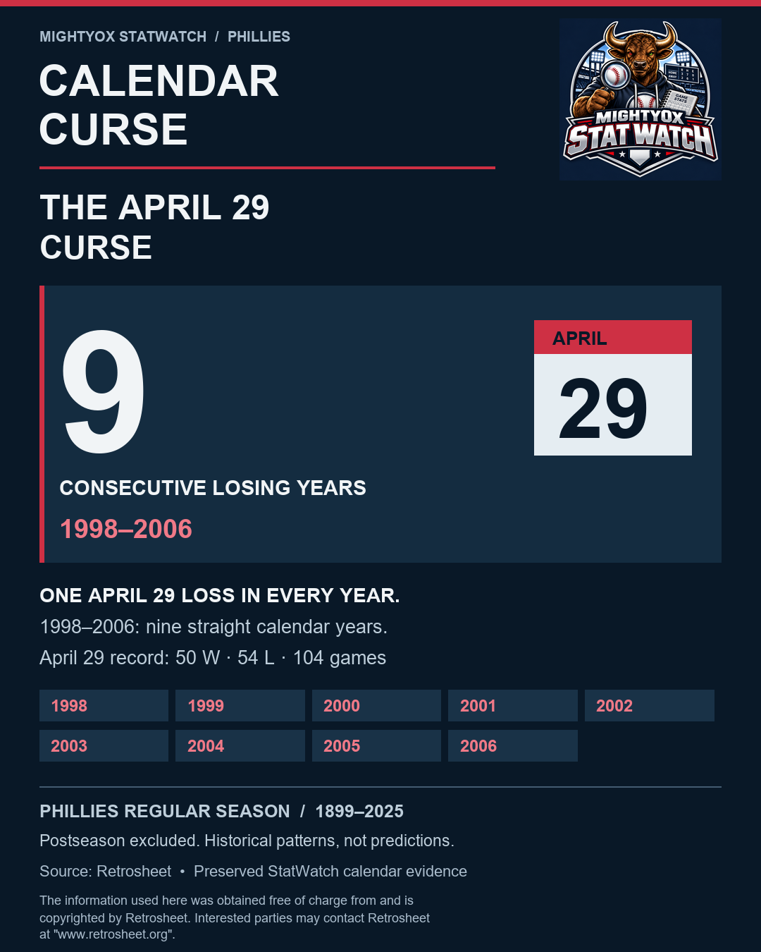 9 consecutive losing years, 1998–2006
