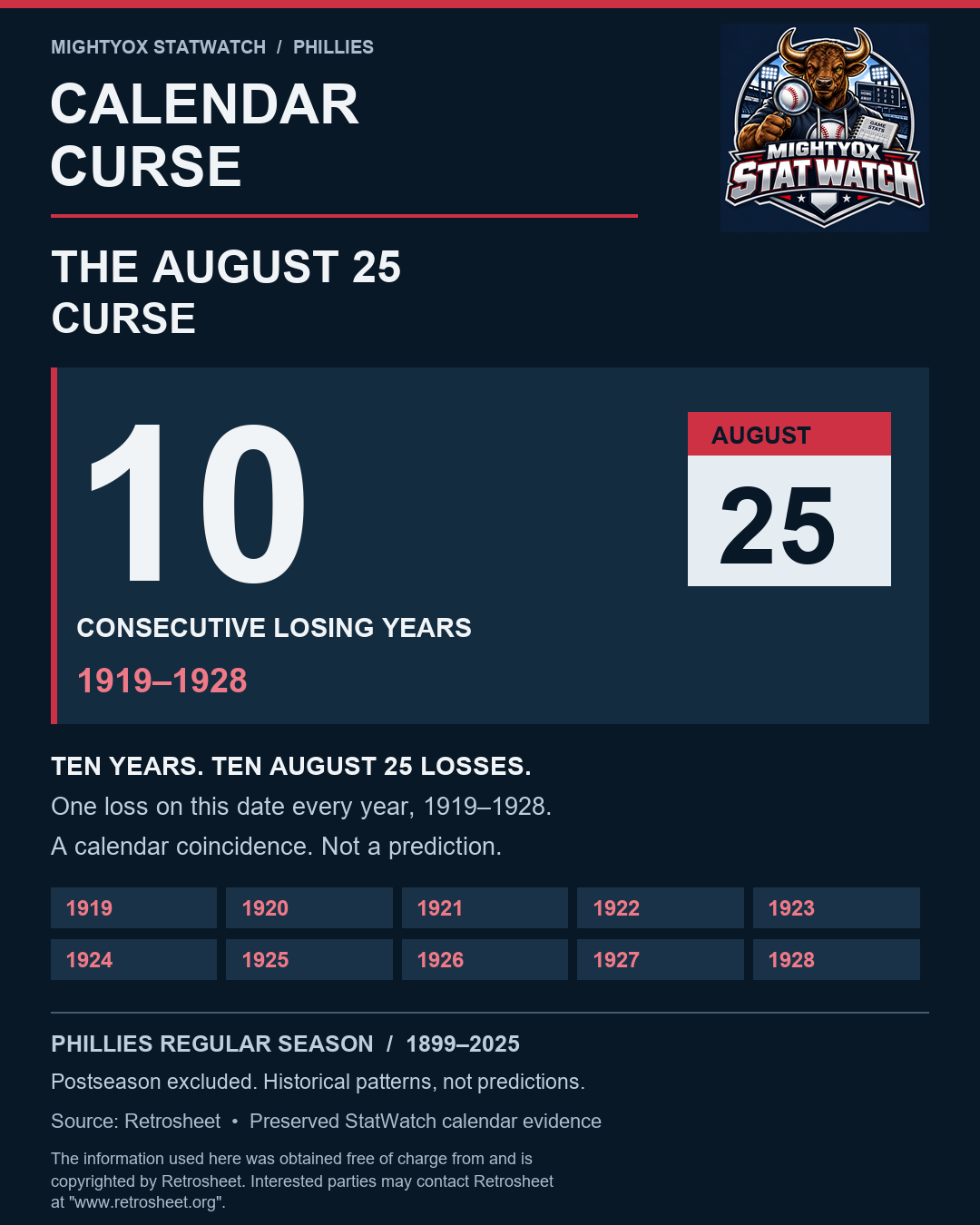 August 25: ten years without a win: 10 consecutive losing years; 1919–1928