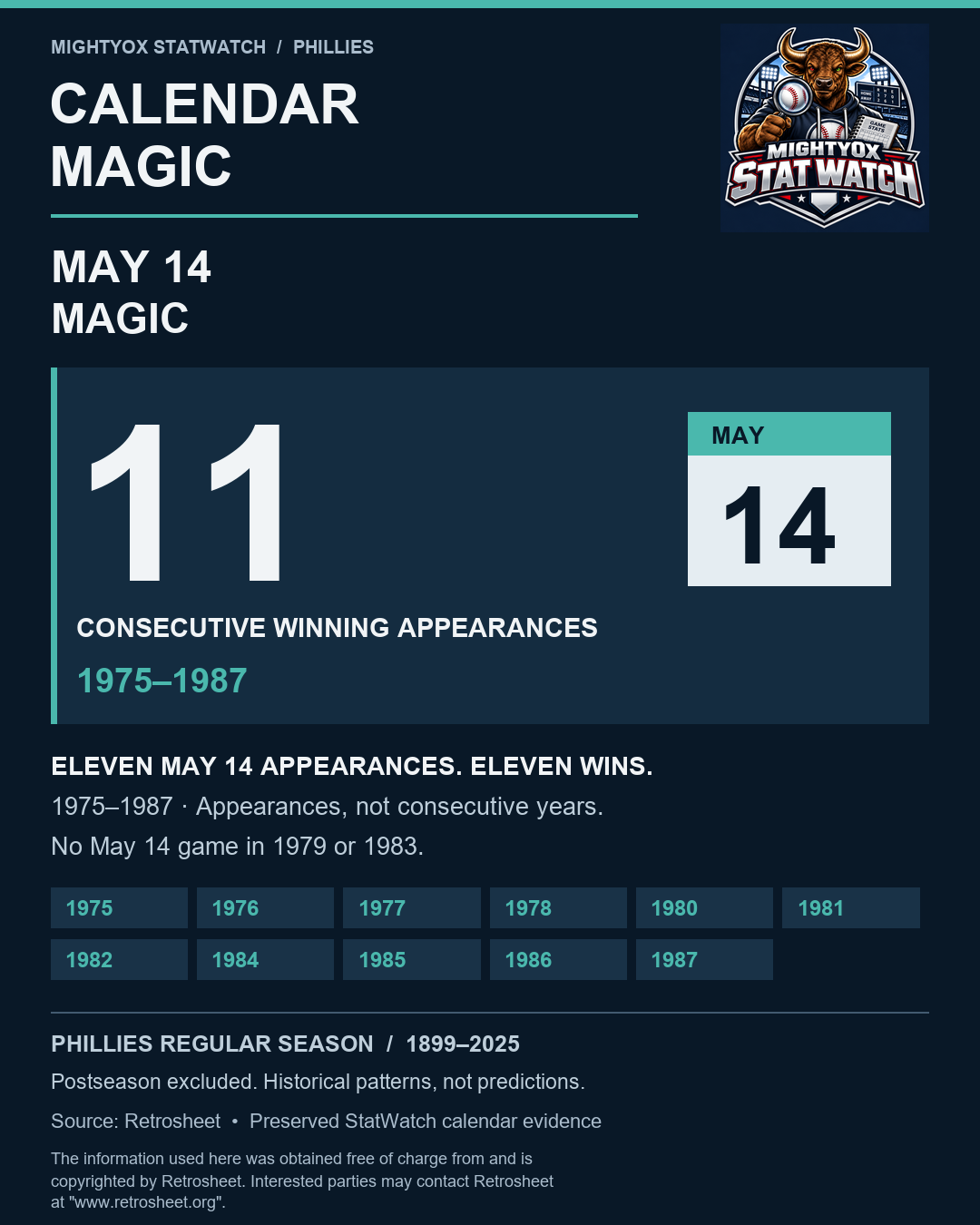 May 14 Magic: eleven appearances, eleven wins: 11 consecutive winning appearances; 1975–1987